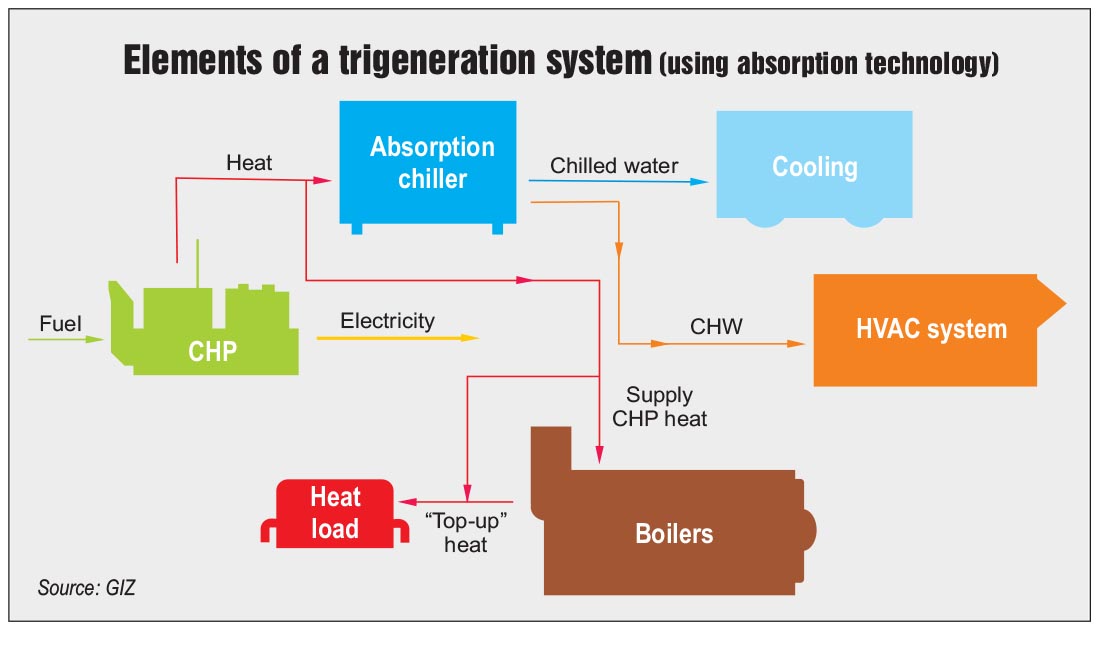 Trigeneration (Electricity, Steam, Chiller)